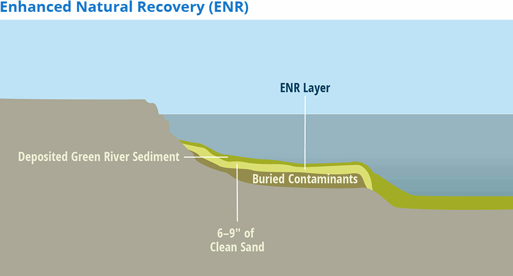 Illustrative graphic that shows enhanced natural recovery. This graphic shows buried contamination. On top of the contamination is six to nine inches of clean sand. On top of the clean sand is an enhanced natural recovery layer. On the top of all layers, is deposited clean Green River sediment.