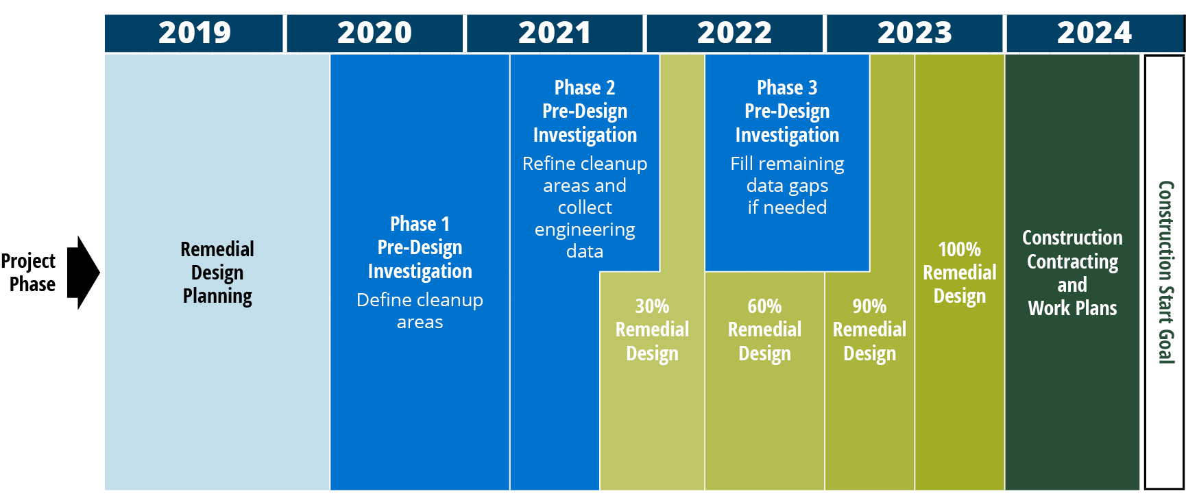 Timeline graphic below shows: Remedial design planning—January 2019 through Quarter 1 2020 Three phases of predesign investigation: Phase 1: Define cleanup areas—Quarter 2 2020 through Quarter 1 2021 Phase 2: Refine cleanup areas and collect engineering data—Quarter 2 2021 through early 2022 Phase 3: Fill remaining data gaps if needed—Quarter 2 2022 through Quarter 1 2023 Four phases of remedial design: 30%—Quarter 4 2021 through Quarter 1 2022 60%—Quarter 2 2022 through Quarter 4 2022 90%— Quarter 1 2023 through Quarter 2 2023 100%— Quarter 3 2023 through Quarter 4 2023 Construction contracting and work plans— Quarter 1 2024 through Quarter 3 2024 Construction start goal—Quarter 4 2024