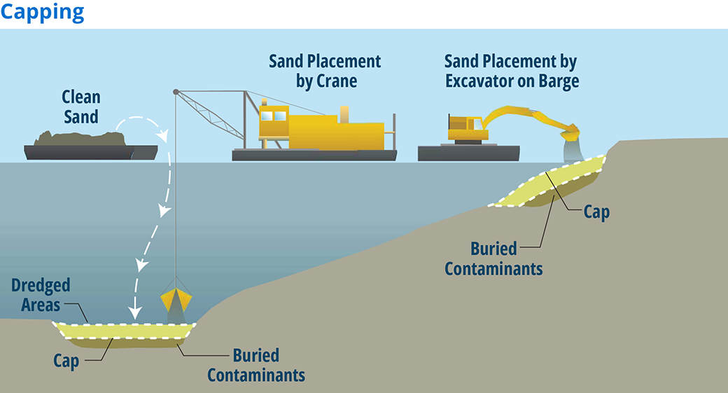 Illustrative graphic that shows capping method. Capping covers the contaminated sediments with engineered layers of sand, silt, gravel and rock to contain and isolate the contamination. Graphic shows a barge with clean sand. A crane on the waterway is placing clean sand on top of the dredged areas. The graphic also shows sand placement by excavator on a barge.