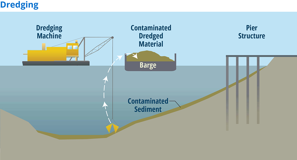Illustrative graphic which shows barge on waterway with equipment dredging contaminated sediment. Graphic shows a dredge machine and pier structure.