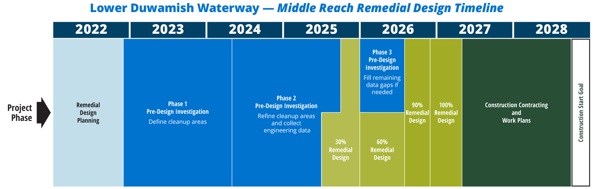 Timeline for the middle reach of the lower Duwamish waterway. This graphic shows the years 2022 through 2028. Remedial Design Planning: Most of 2022 Phase 1 Pre-Design Investigation: Very late 2022 through early 2024. Phase 2 Pre-Design Investigation: Early 2024 through late 2025. 30% Remedial Design: Last half of 2025 60% Remedial Design: firs half of 2026. Phase 3 Pre-Design Investigation: First half of 2026 90% Remedial Design: Late 2026 100% Remedial Design: Very late 2026 through early 2027 Construction Contracting and Work Plans: Early 2027 through late 2028 Construction Start Goal: Late 2028