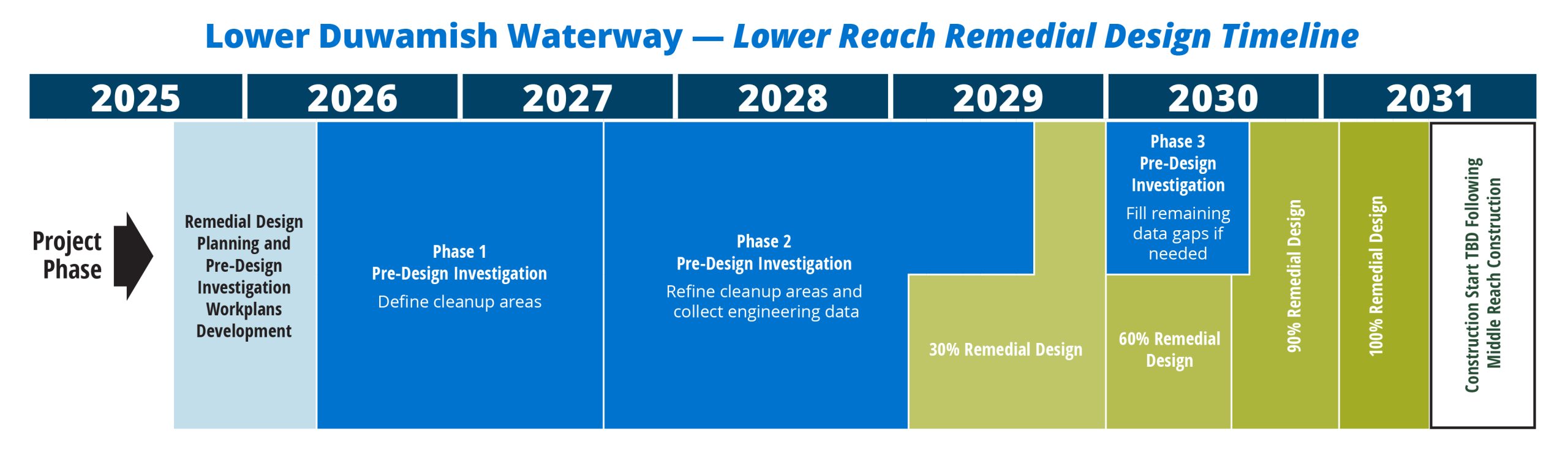 Timeline graphic showing lower reach remedial design from 2025 through 2031. Remedial Design and Planning and Pre-Design Investigation Workplans Development: late 2025 through early 2026. Phase 1 Pre-Design Investigation: Early 2026 through late 2027. Phase 2 Pre-Design Investigation: Late 2027 through late 2029. 30% Remedial Design: throughout all of 2029. Phase 3 Pre-Design Investigation: First half of 2030. 60% Remedial Design: First half of 2030. 90% Remedial Design: Late 2030 into early 2031 100% Remedial Design: First half of 2031 Construction Start TBD Following Middle Reach Construction: Mid 2031