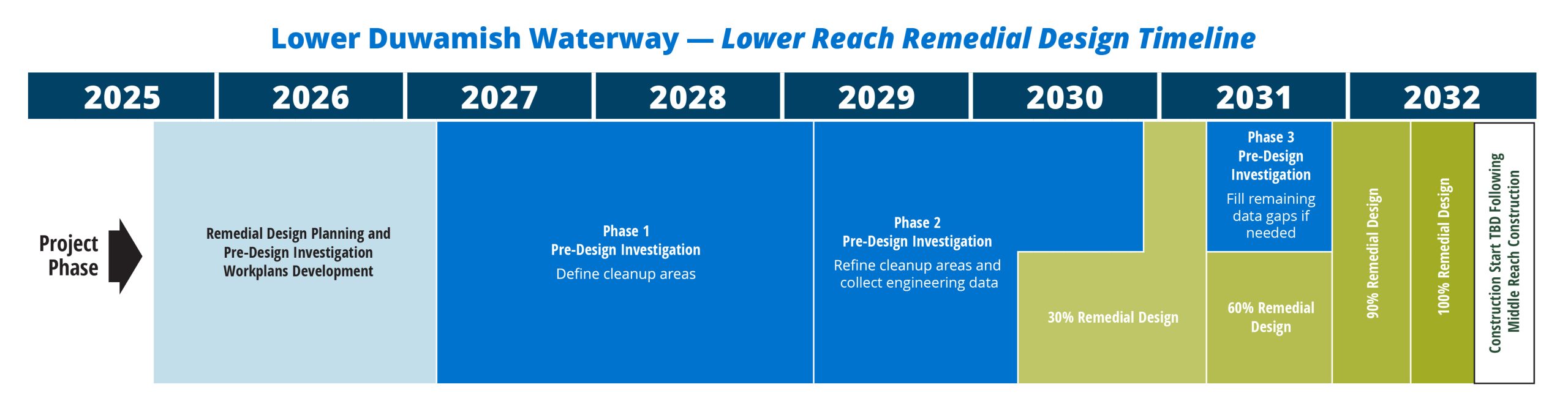 2026_0615_LDWG-LR_schedule Timeline graphic showing lower reach remedial design from 2025 through 2032. Remedial Design and Planning and Pre-Design Investigation Workplans Development: late 2025 through early 2027. Phase 1 Pre-Design Investigation: Early 2027 through early 2029. Phase 2 Pre-Design Investigation: Early 2029 through late 2030. 30% Remedial Design: early 2030 through early 2031. Phase 3 Pre-Design Investigation: middle of 2031. 60% Remedial Design: Middle of 2031. 90% Remedial Design: Late 2031 into early 2032 100% Remedial Design: Middle of 2032. Construction Start TBD Following Middle Reach Construction: late 2032.